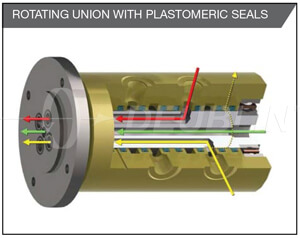 Rotating union with plastomeric seals