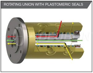 União rotativa com vedações plastoméricas